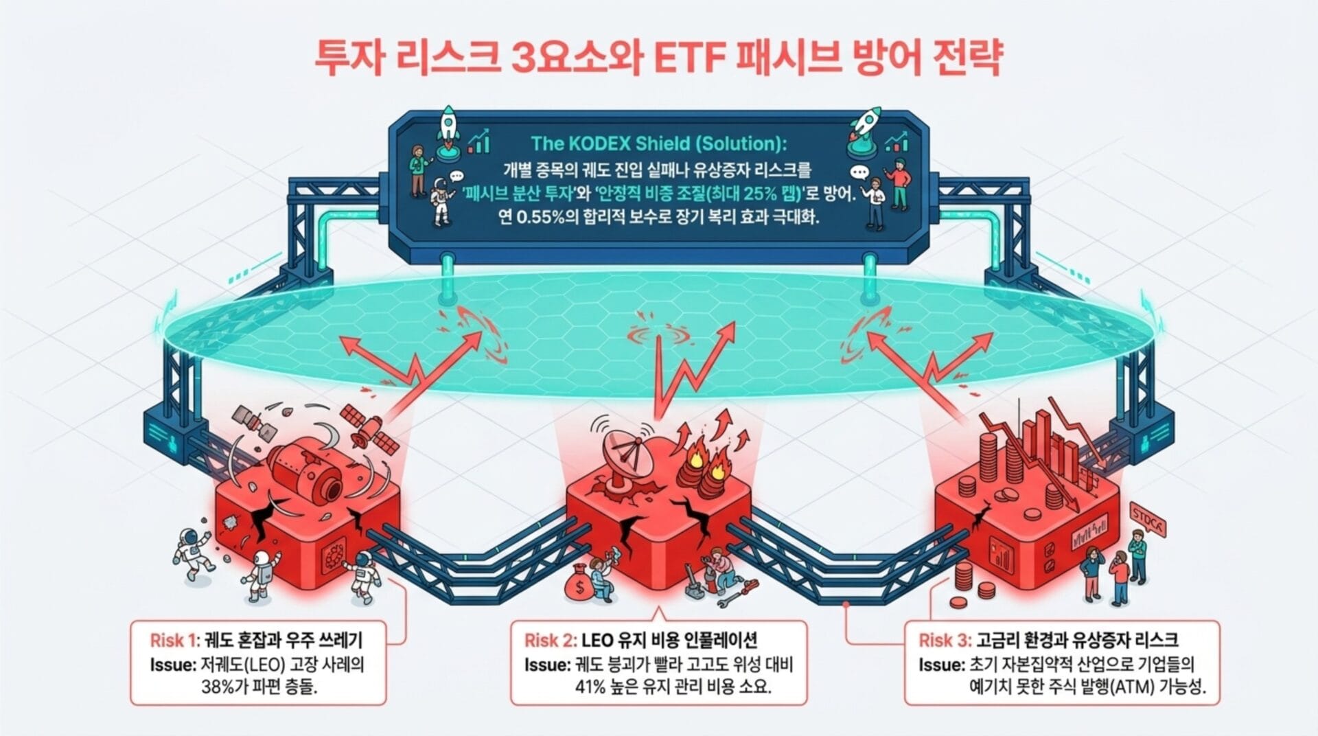 KODEX 우주항공 ETF 투자 리스크와 방어 전략을 설명하는 인포그래픽. 투자 리스크 3가지와 각각의 문제를 시각적으로 나타내고, KODEX Shield 솔루션을 통해 리스크를 관리하는 방법을 제시함.