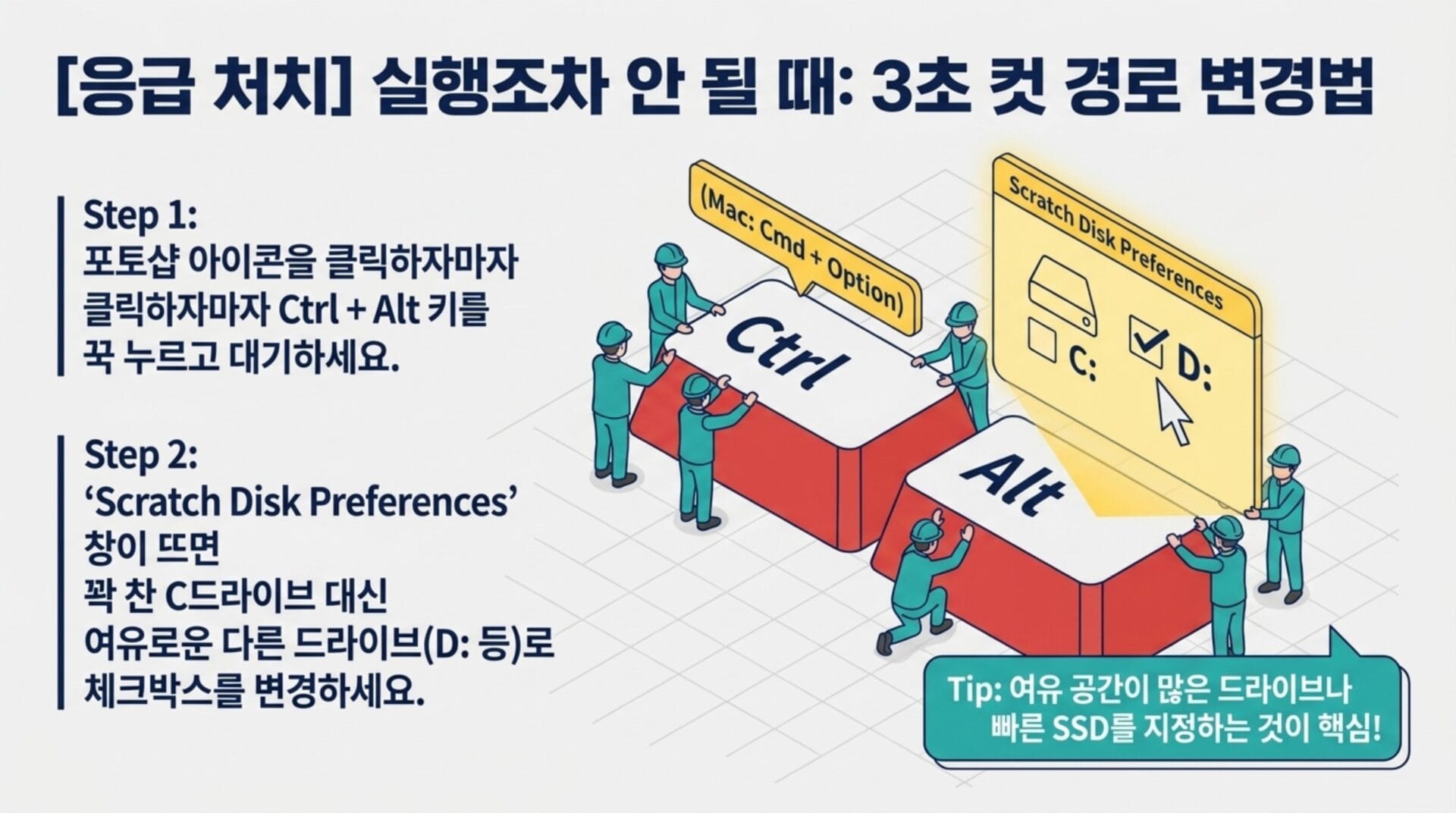 포토샵 스크래치 디스크 공간 부족 오류 해결을 위한 단계별 안내 이미지, Ctrl + Alt 키 조합 사용법과 드라이브 설정 변경 방법 설명.