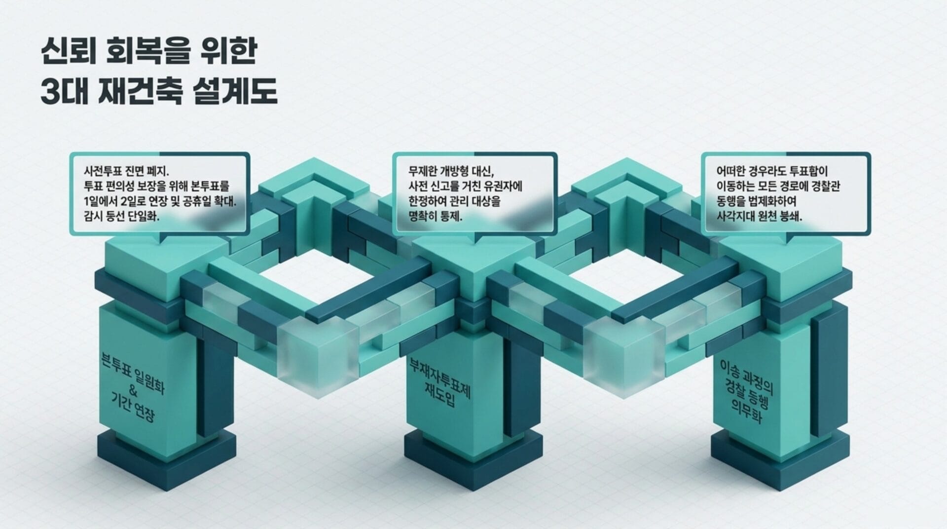 사전투표 폐지를 위한 3대 재건축 설계도 이미지로, 투표의 공정성을 위한 주요 방안과 원칙이 시각적으로 설명되어 있습니다. 각 구성 요소는 사전투표 진면 폐지, 무제한 개방형 대안, 경찰관 동행의 중요성을 강조합니다.