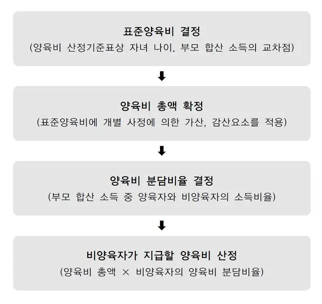 양육비 결정 절차