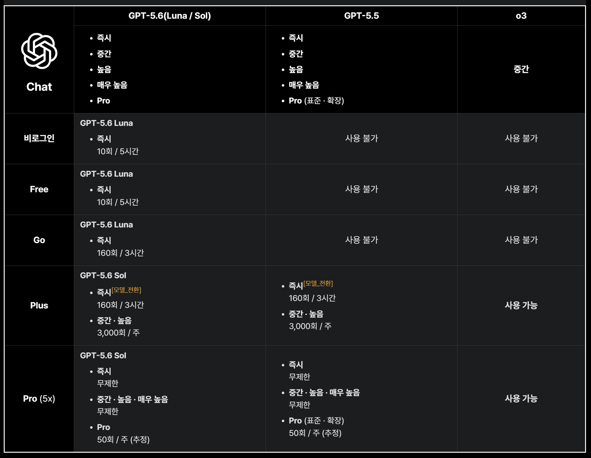 챗지피티 5.6 Luna와 5.5, o3의 기능 비교 표, 무료 및 유료 옵션의 차이점 설명.