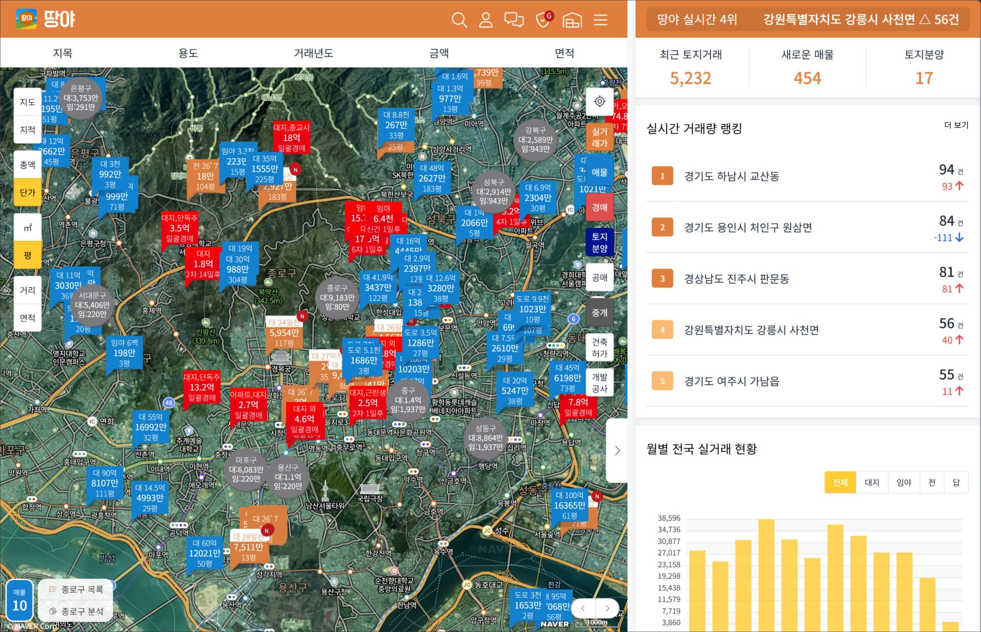 전국 토지 시세, 매물, 실거래가를 확인할 수 있는 땅야 사이트의 지도 화면. 다양한 지역의 실거래가와 매물 정보를 시각적으로 나타내며, 최신 토지 거래 현황과 통계 데이터를 제공.