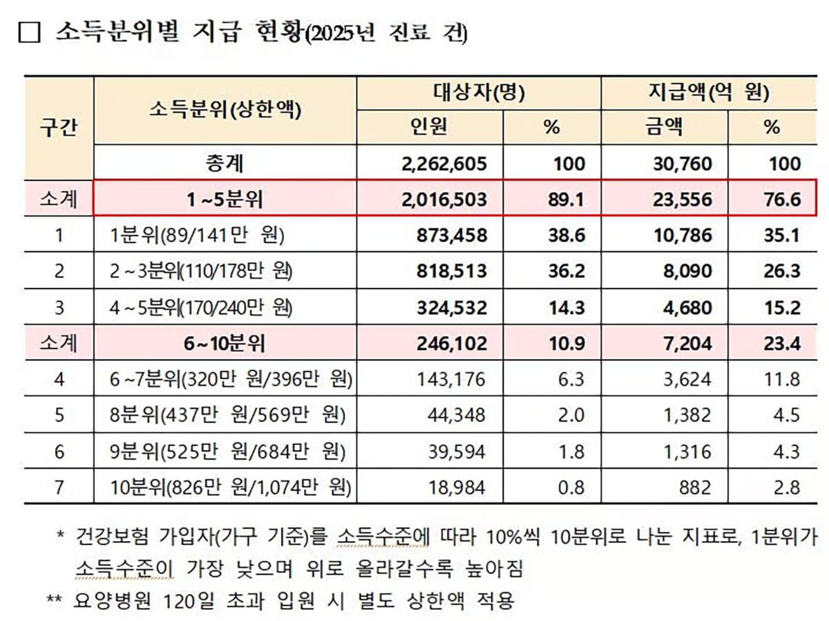 2025년 소득분위별 지급 현황을 보여주는 표, 1~5분위와 6~10분위의 대상자 수 및 지급액 비교 포함.