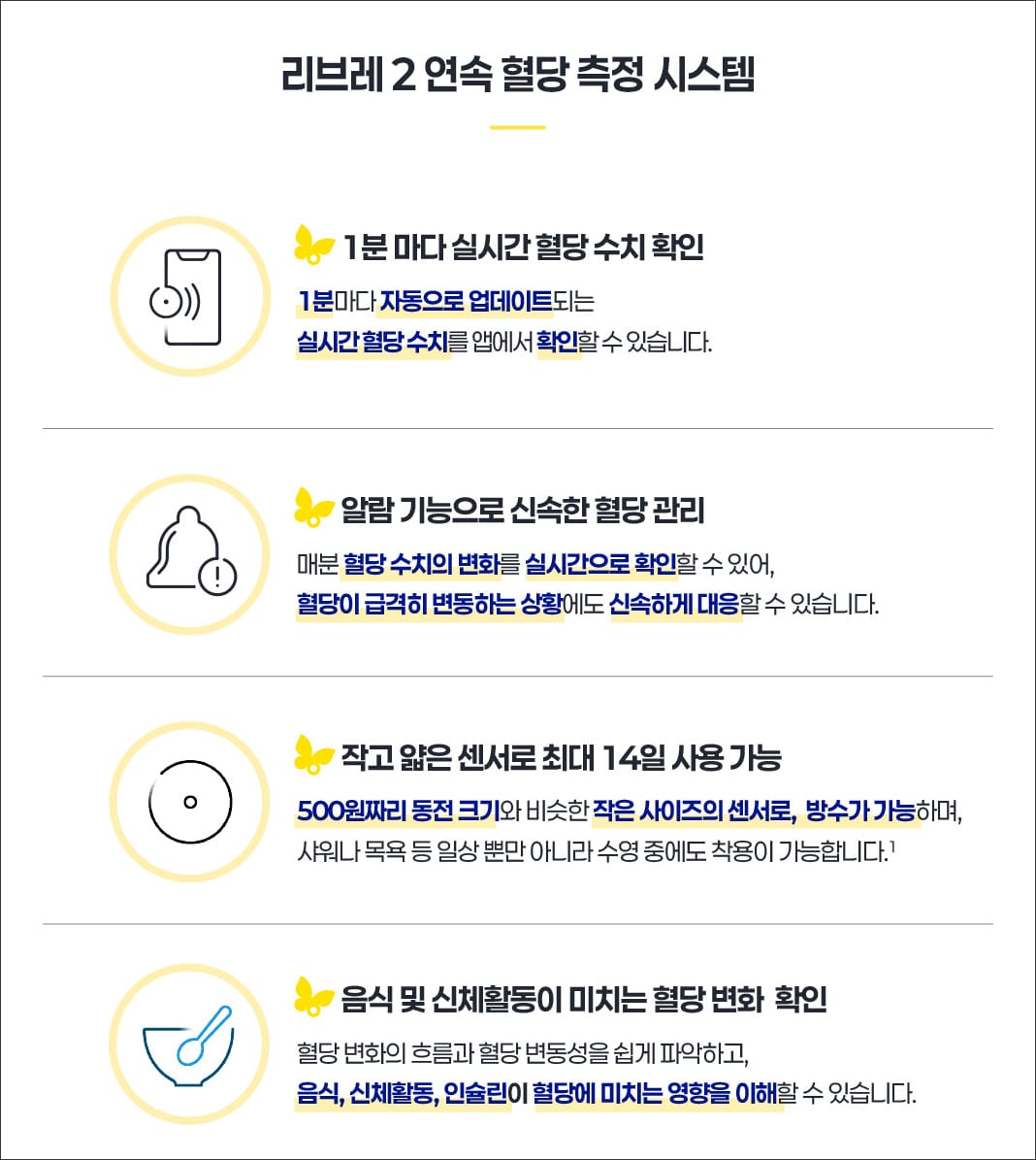 리브레 2 연속 혈당 측정 시스템의 기능을 설명하는 이미지로, 1분마다 실시간 혈당 수치 확인, 알림 기능, 작은 센서의 사용 가능 기간, 음식과 신체활동이 혈당에 미치는 영향을 다루고 있습니다.