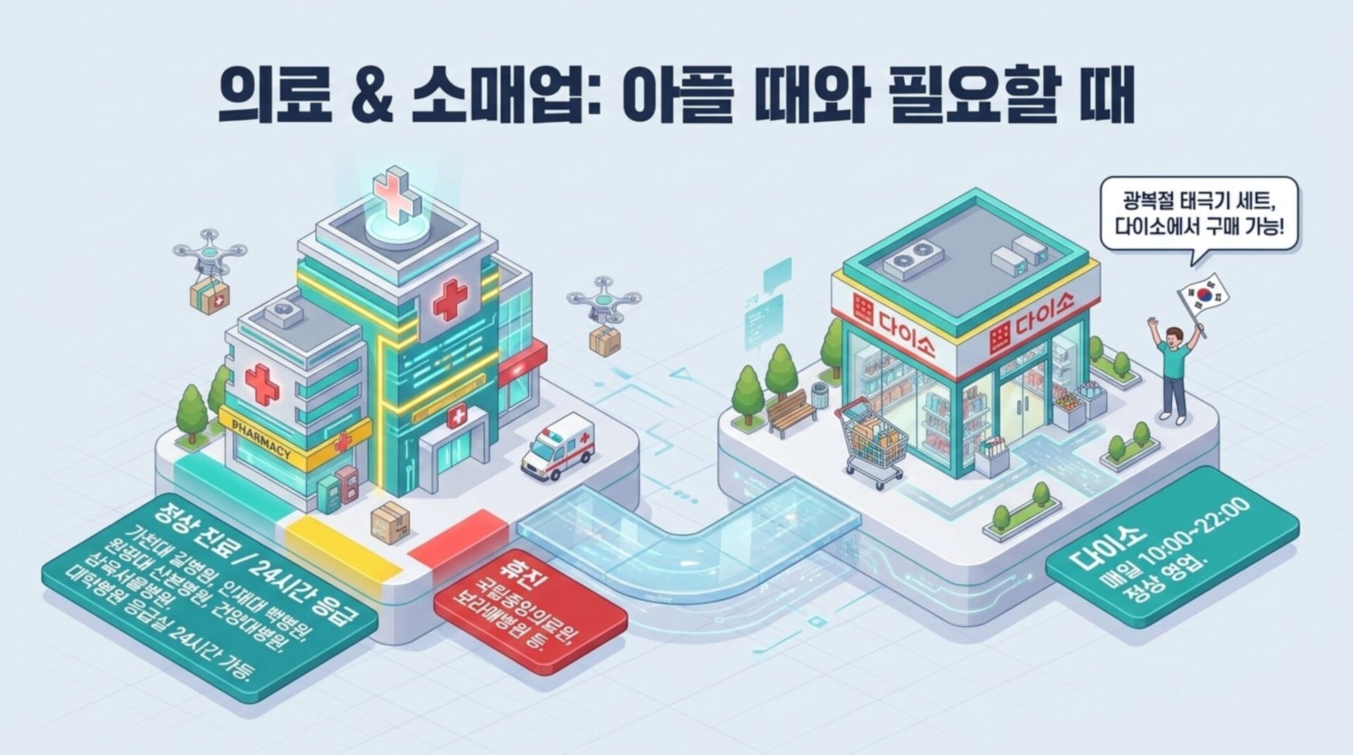 의료 및 소매업 정보 이미지로, 병원과 다이소의 운영 시간과 서비스 내용이 시각적으로 설명되어 있으며, 광복절 대체공휴일 관련 정보를 포함하고 있습니다. 병원은 24시간 응급 진료를 제공하고, 다이소는 매일 10:00부터 22:00까지 운영됩니다.