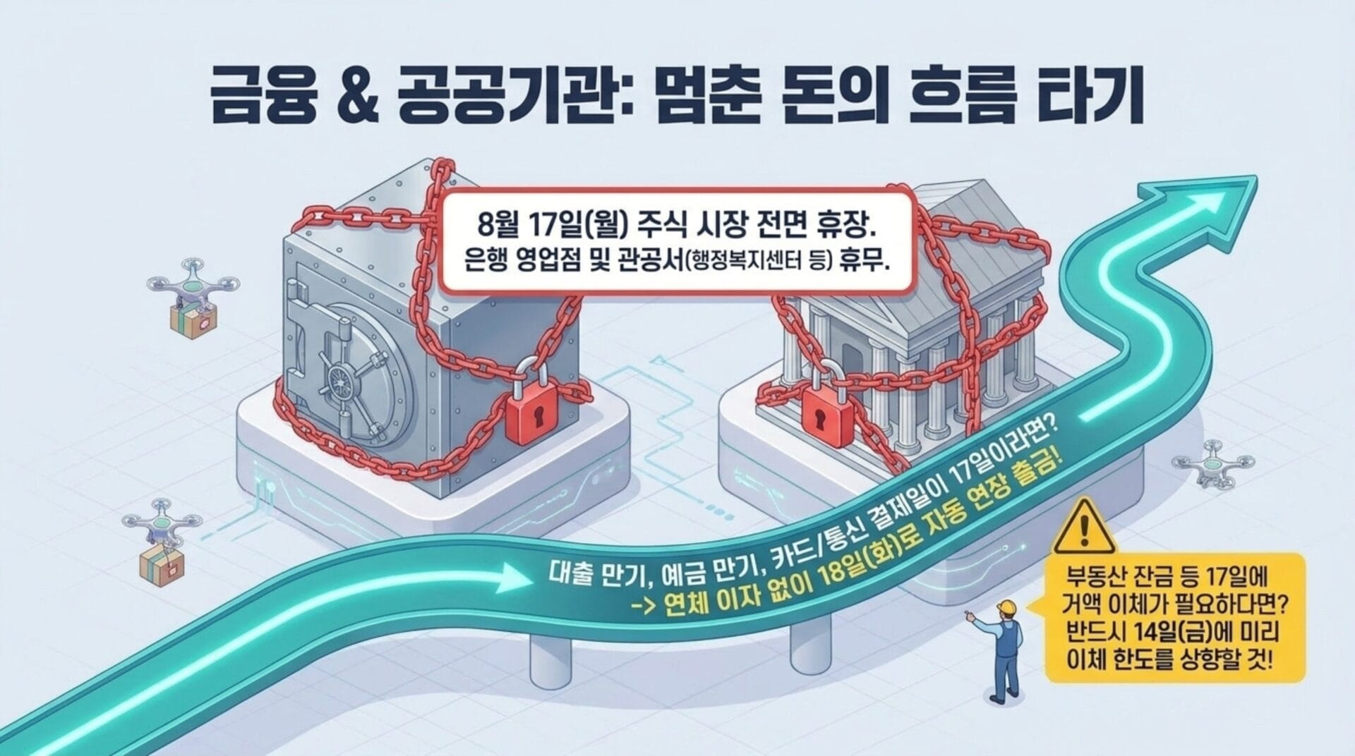 2026년 광복절 대체공휴일에 금융 및 공공기관의 휴무 정보를 설명하는 이미지로, 은행과 공공기관의 휴무일과 관련된 중요 사항을 나타냄. 8월 17일(월) 주식 시장 전면 휴장 및 은행 영업점과 관공서의 휴무 안내가 포함됨.