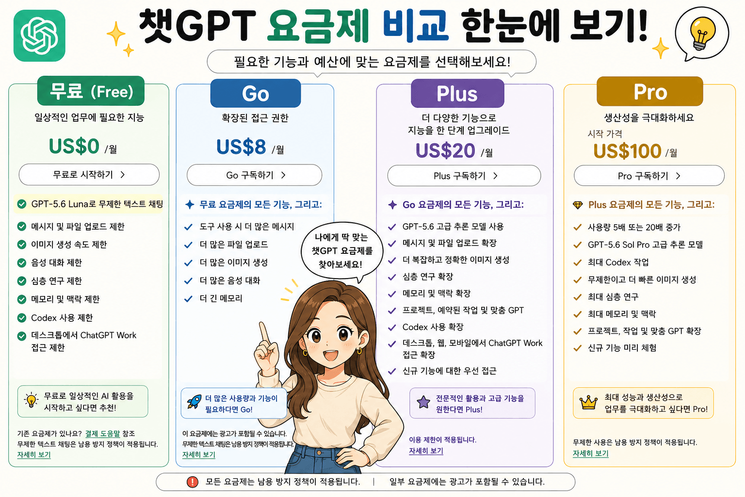 챗GPT 요금제 비교 이미지, 무료, Go, Plus, Pro 옵션과 각 요금제의 기능 및 가격 정보를 시각적으로 정리. 무료 요금제는 기본 기능 제공, Go는 확장된 접근 권한, Plus는 다양한 기능 추가, Pro는 최고급 기능 포함.