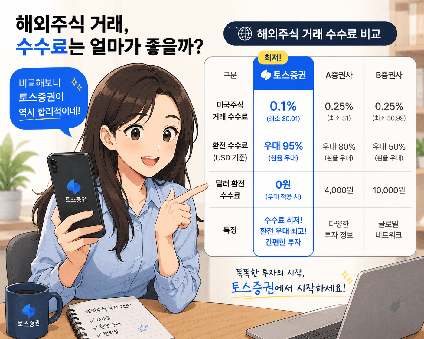 토스증권의 해외주식 거래 수수료 비교 이미지, 미국주식 거래 수수료 0.1% (최소 $0.01), 환전 수수료 95% 우대, 달러 환전 수수료 0원. 투자 정보를 제공하며, 토스증권의 이점을 강조.