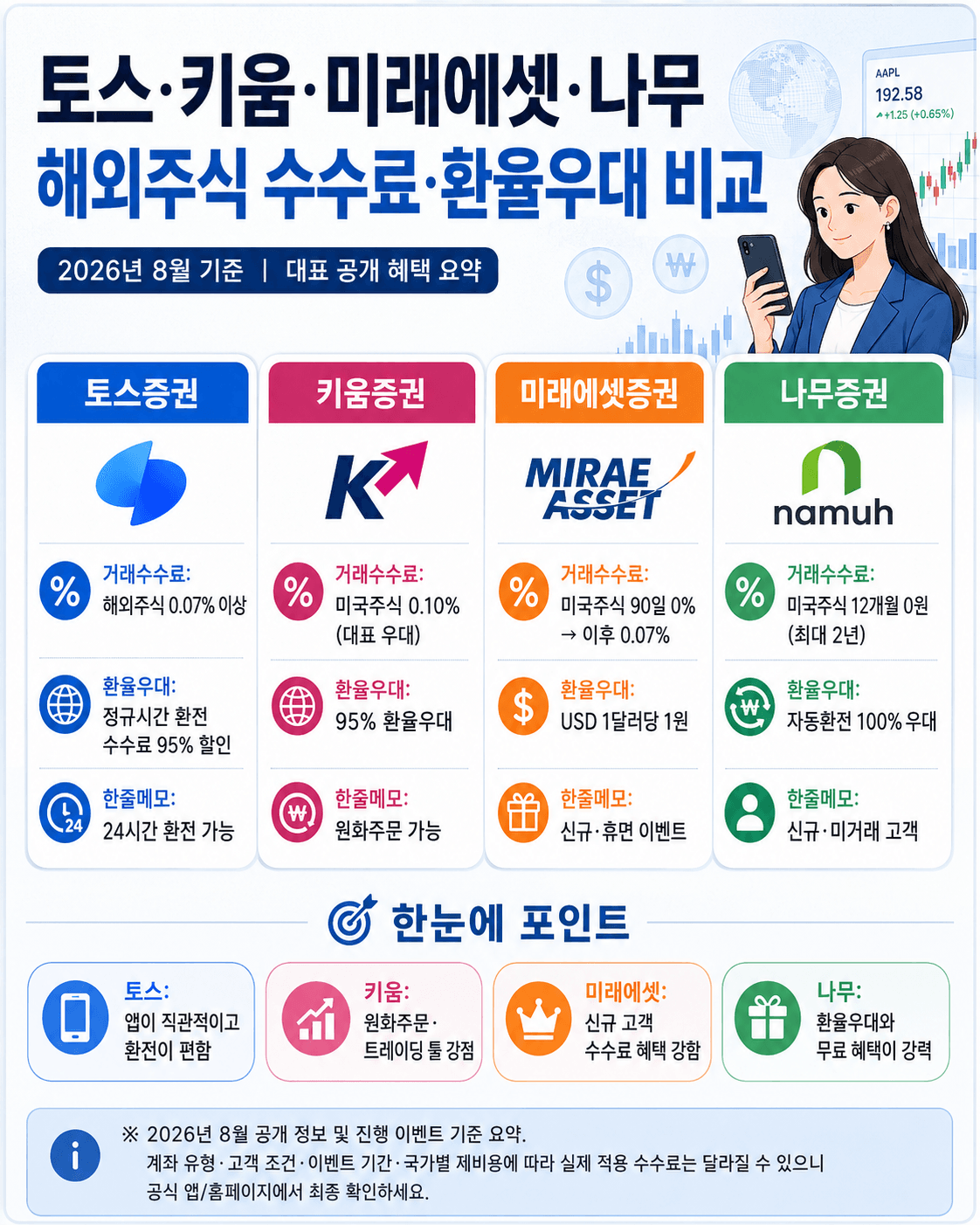 토스, 키움, 미래에셋, 나무 증권의 해외주식 수수료 및 환율 우대 비교 정보가 담긴 인포그래픽으로, 2026년 8월 기준 각 증권사의 거래 수수료와 환율 우대 혜택을 시각적으로 정리한 내용.