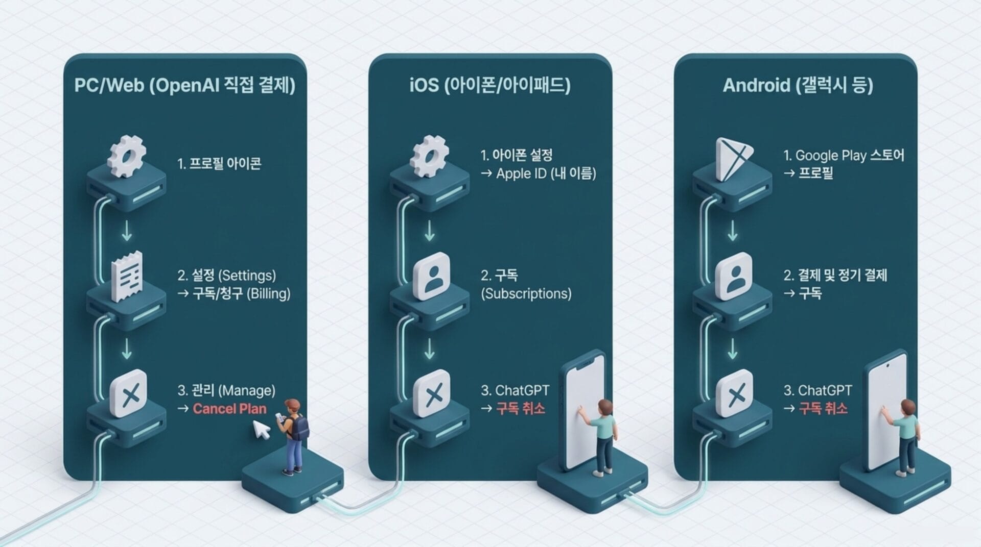 챗GPT 플러스 구독 취소 및 환불 방법을 설명하는 이미지로, PC/Web, iOS, Android에서의 단계별 절차를 보여줌. 각 플랫폼별로 프로필 접근, 구독 관리, 취소 절차를 시각적으로 안내.