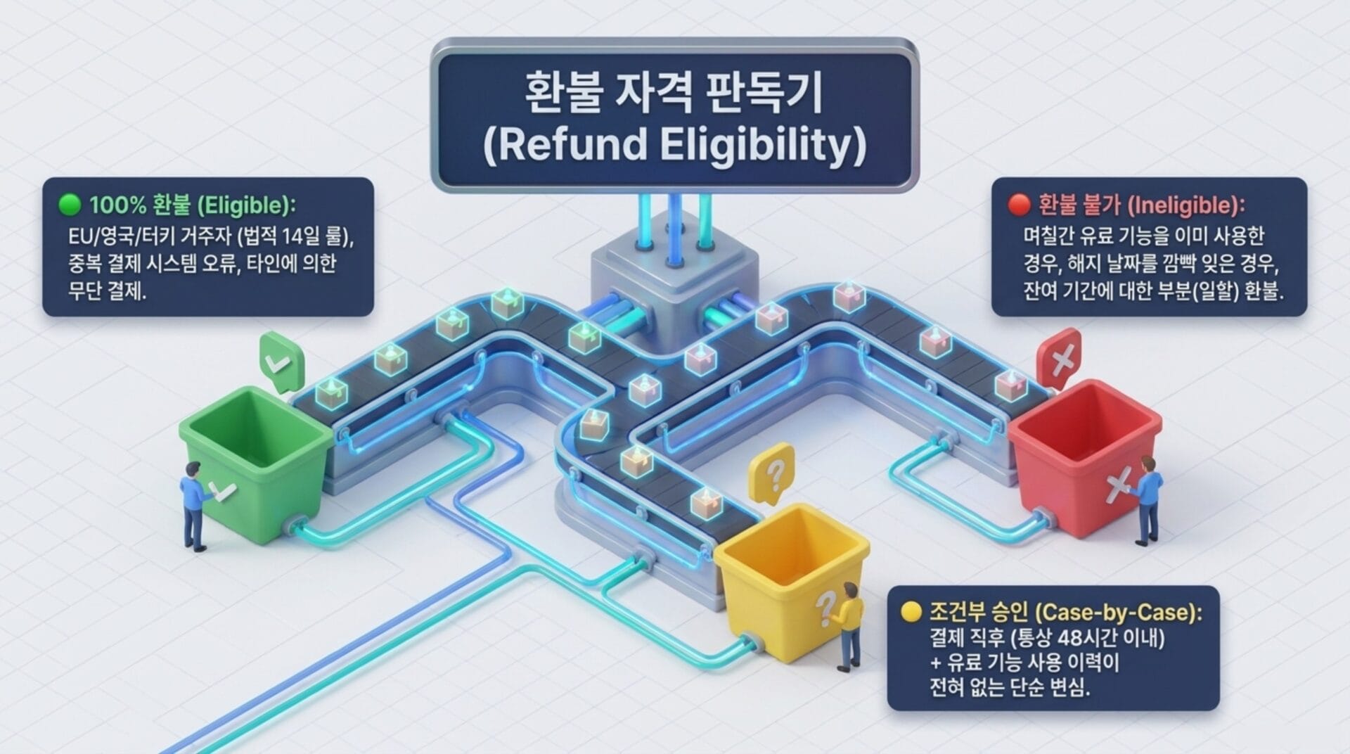 챗GPT 플러스 구독 요금 환불 자격을 설명하는 인포그래픽. 100% 환불 가능 조건, 환불 불가 조건 및 조건부 승인 절차가 시각적으로 나타나 있음.