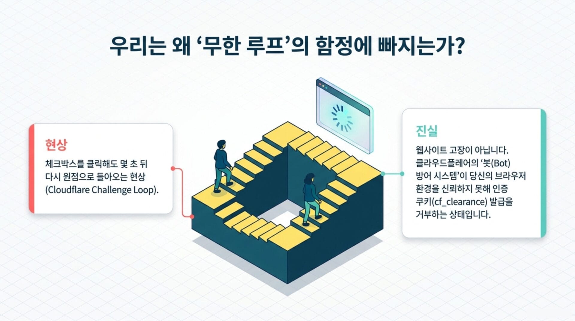 클라우드플레어 무한 로딩 문제와 관련된 일러스트로, 체크박스를 클릭해도 원점으로 돌아오는 현상과 브라우저 환경 인증 실패를 설명하는 이미지.