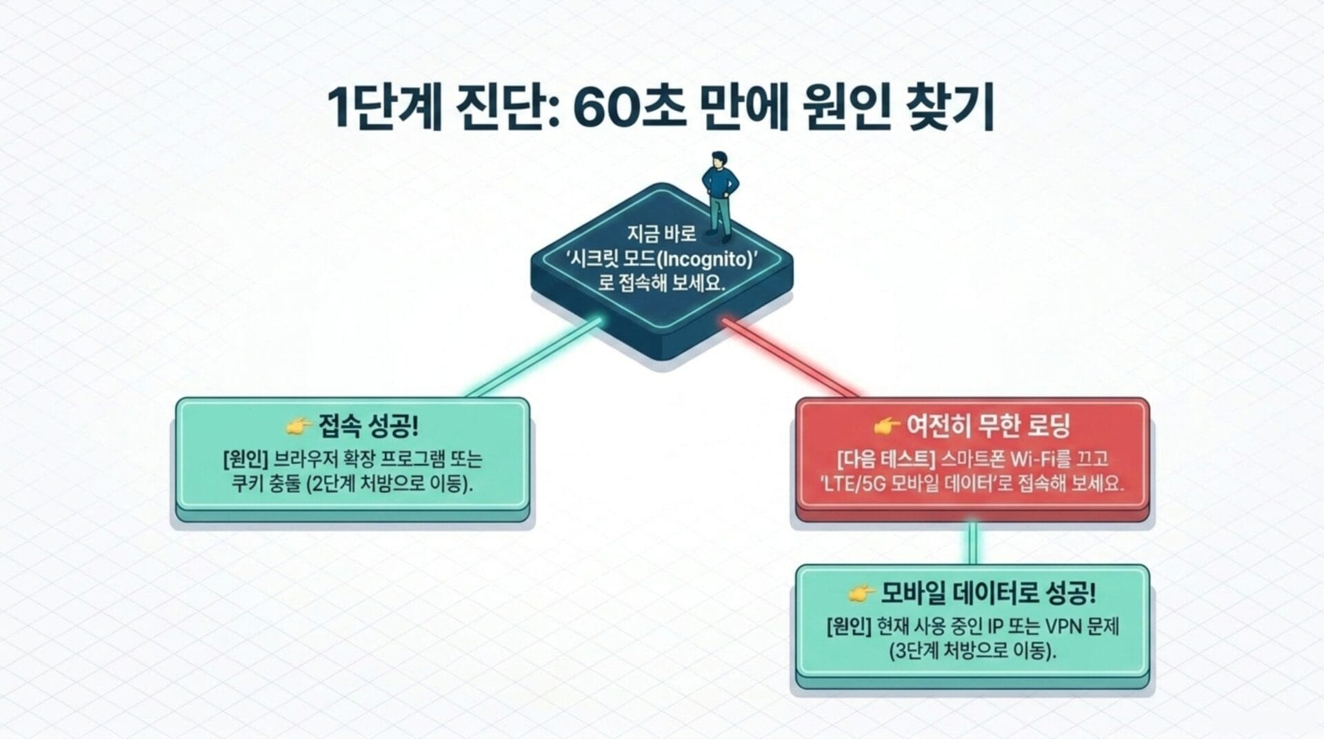클라우드플레어 사람인지 확인 무한 로딩 해결법을 설명하는 이미지, 시크릿 모드 접속 방법과 모바일 데이터 사용 시 문제 해결 단계 제시.