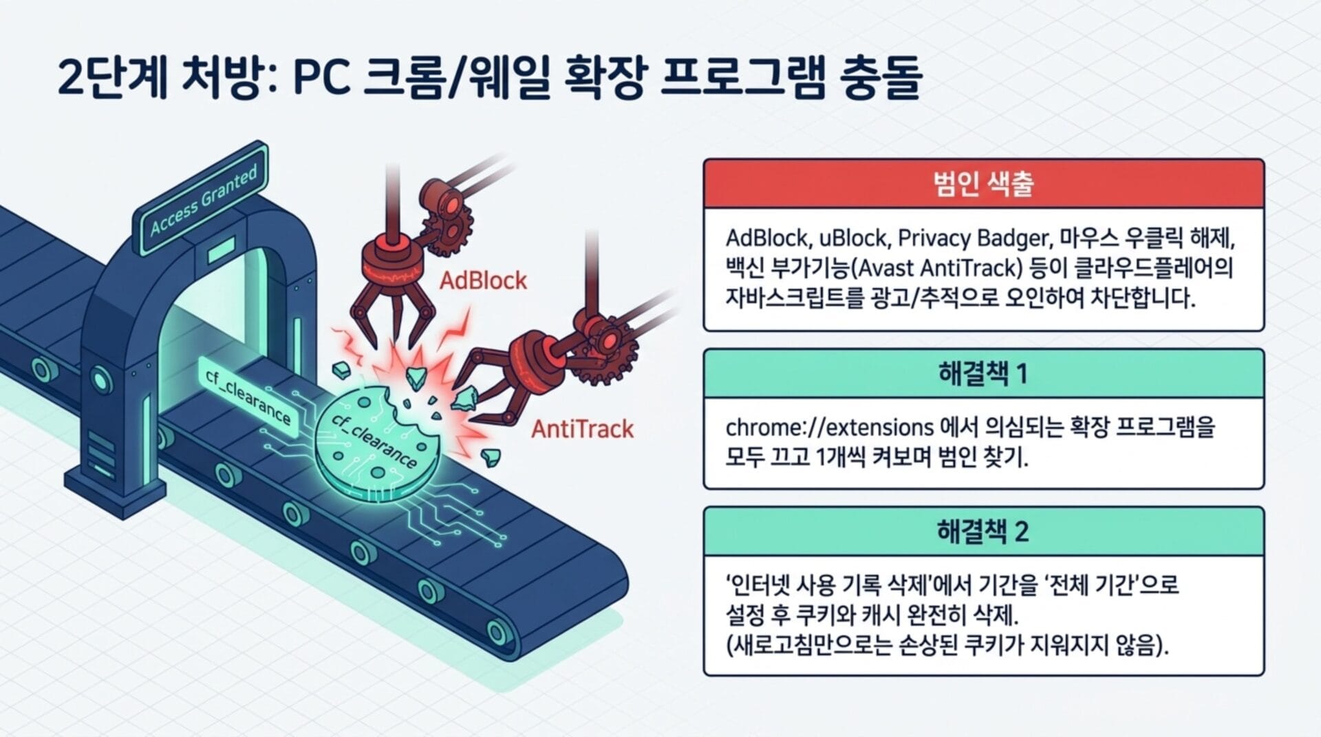 클라우드플레어 사람인지 확인 무한 로딩 해결법을 설명하는 이미지로, PC에서의 크롬 및 웹 확장 프로그램 충돌 문제를 다루고 있다. AdBlock, uBlock, Privacy Badger 등과 같은 확장 프로그램이 차단하는 내용을 시각적으로 보여주며, 해결책으로 확장 프로그램 관리와 인터넷 사용 기록 삭제 방법을 제시하고 있다.