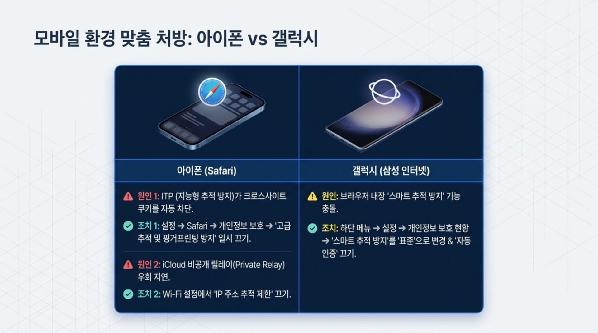 아이폰과 갤럭시에서의 모바일 환경 맞춤 처리 방법 비교, Safari와 삼성 인터넷의 쿠키 차단 및 추적 방지 설정 설명.
