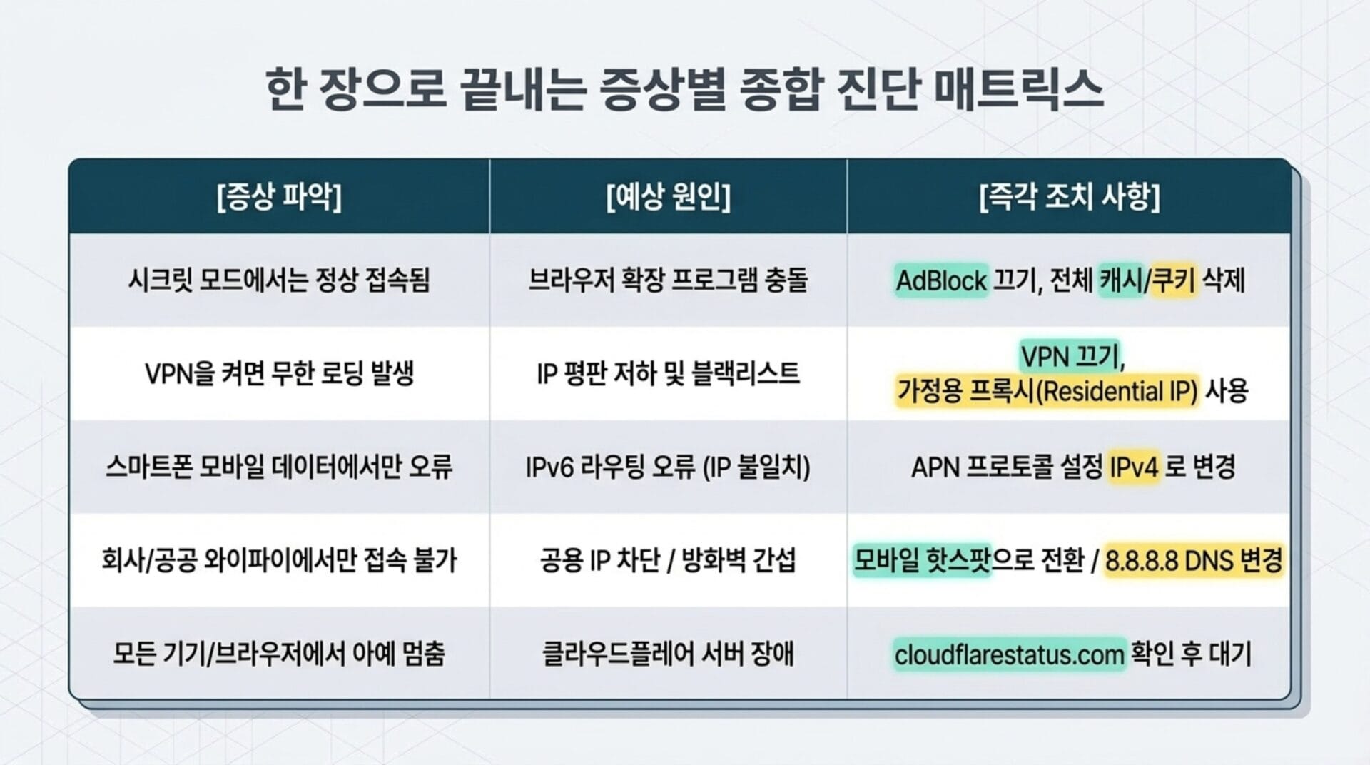 클라우드플레어 무한 로딩 문제 해결을 위한 종합 진단 매트릭스. 각 문제 상황에 따른 예상 원인과 즉각 조치 사항을 정리한 표. 주요 항목으로는 VPN 사용, 브라우저 확장 프로그램, 스마트폰 데이터 오류 등이 포함됨.