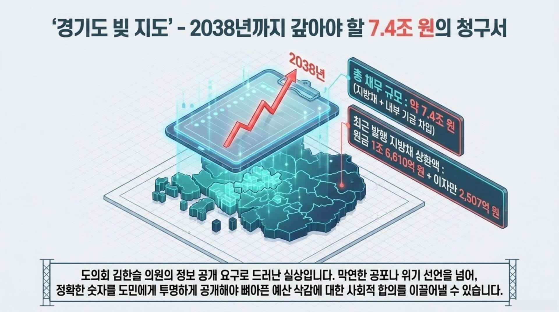 경기도 재정 부도상황을 설명하는 인포그래픽으로, 2038년까지 필요한 7.4조 원의 청구서를 나타내고 있으며, 최근 지방채 상환액 및 예산 상황을 시각적으로 설명하고 있습니다.