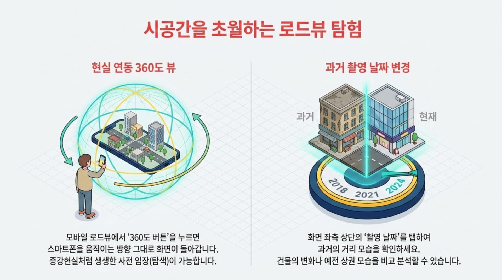 모바일 로드뷰 기능을 통해 360도 현장 연동 뷰와 과거 건물 모습을 비교할 수 있는 이미지. 사용자는 스마트폰을 움직여 다양한 시점에서 주변을 탐험하며, 과거의 거리 모습과 현재 모습을 시각적으로 확인할 수 있음.