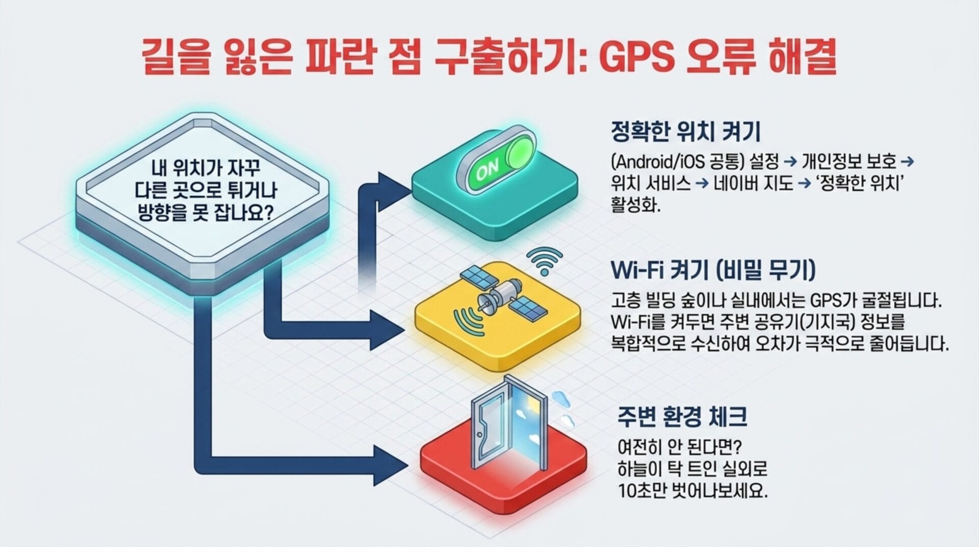 GPS 오류 해결 방법을 설명하는 인포그래픽으로, 정확한 위치 설정, Wi-Fi 연결, 주변 환경 점검을 통해 길을 찾는 방법을 안내합니다.