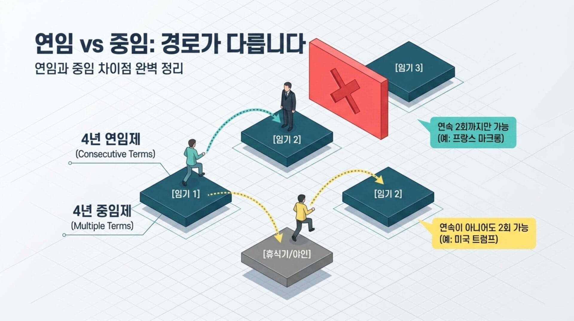 연임과 중임의 차이를 설명하는 인포그래픽으로, 4년 연임제와 4년 중임제의 개념을 시각적으로 비교하고 있으며, 각 제도의 예시와 특징을 포함하고 있습니다.