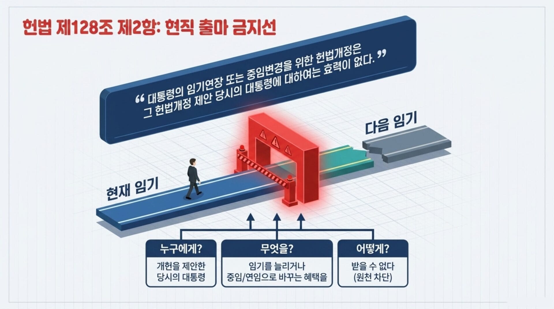 헌법 제128조 제2항에 따른 대통령 임기 개헌의 제한을 설명하는 인포그래픽. 현재 임기와 다음 임기 간의 차이점, 개헌 제안의 효력, 임기 연장 및 중임/연임의 가능성을 시각적으로 나타냄.
