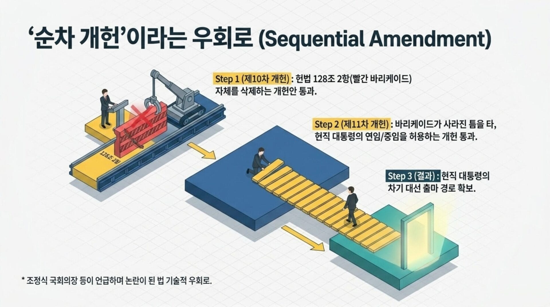 순차 개헌 과정 설명 이미지로, 첫 번째 단계에서 헌법 128조 2항의 자체 삭제, 두 번째 단계에서 현직 대통령의 연임 및 중임 허용, 세 번째 단계에서 차기 대통령의 자격 확인을 다루고 있다.