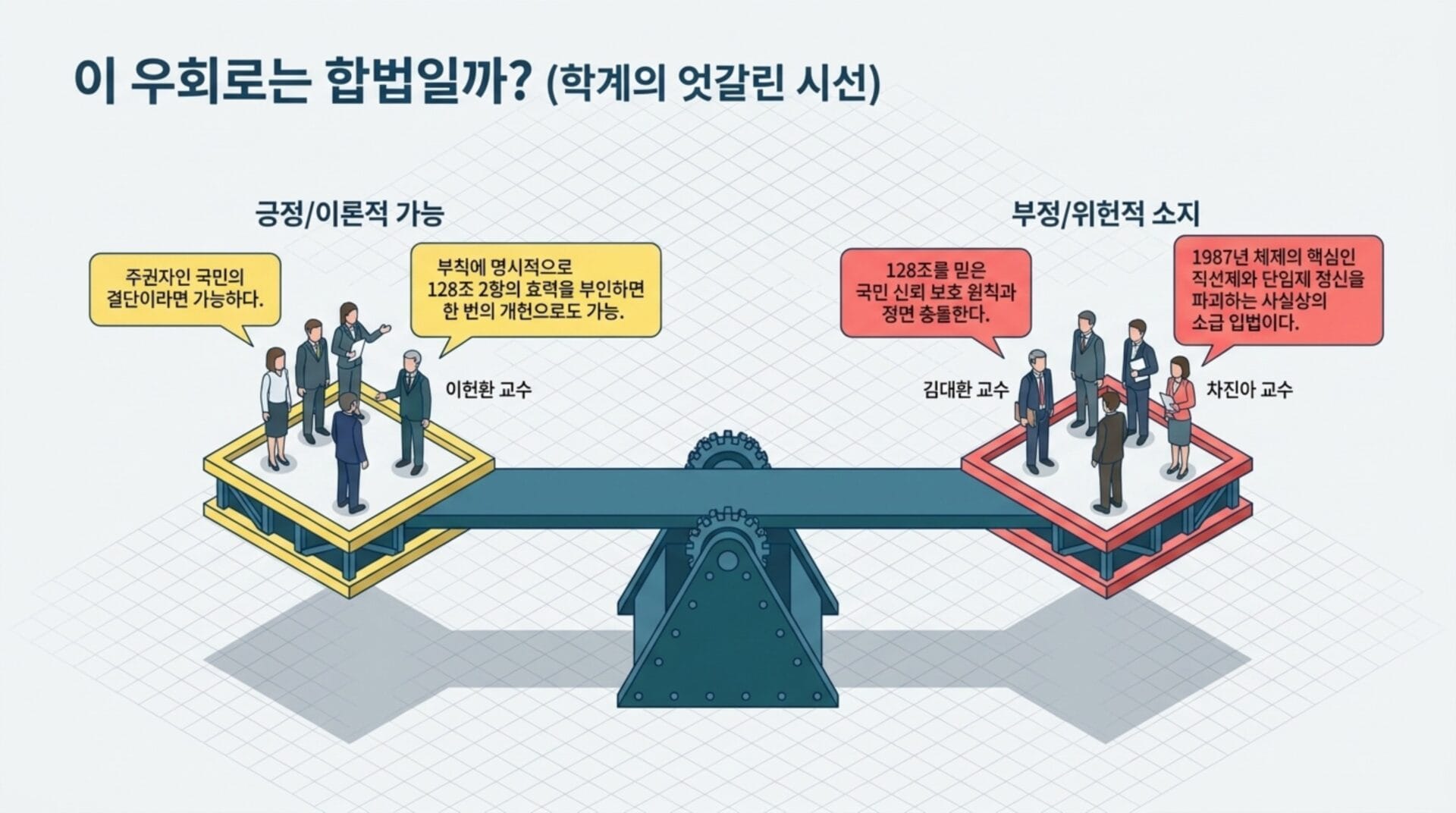 연임과 중임의 차이를 논의하는 그래픽으로, 긍정적 가능성과 부정적/위헌적 소지를 가진 두 그룹의 학자들이 균형을 이루고 있는 모습. 각 그룹은 이헌환 교수, 김대환 교수, 차진아 교수의 의견을 표현하고 있다.