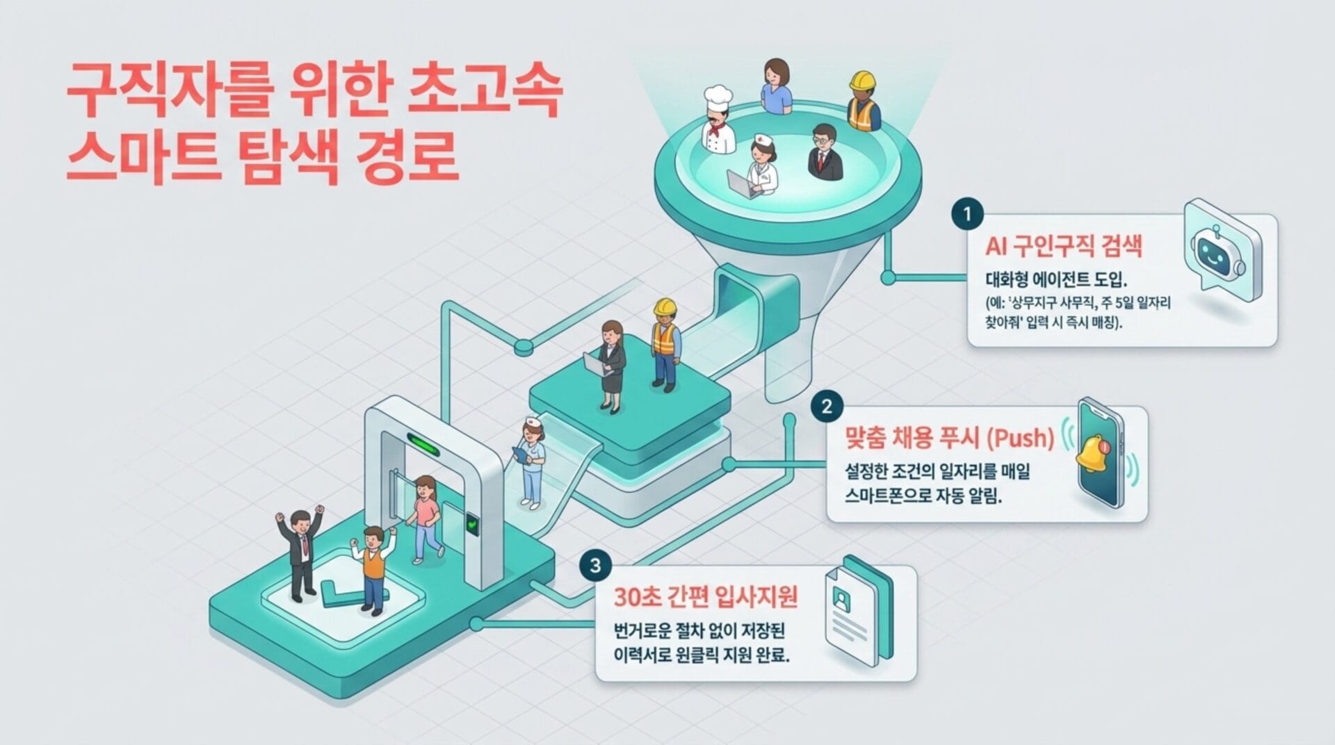 구직자를 위한 스마트 탐색 경로를 설명하는 인포그래픽, AI 구인구직 검색, 맞춤 채용 푸시 알림, 30초 간편 입사지원 기능을 포함한 구직 지원 시스템을 시각적으로 표현.