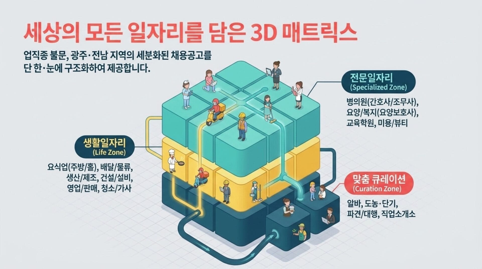 세상의 모든 일자리를 주제별로 구분하여 3D 매트릭스 형태로 시각화한 이미지로, 광주 및 전남 지역의 다양한 채용 정보를 포함하고 있습니다. 생활 일자리, 전문 일자리, 맞춤 큐레이션 등 여러 분야의 직업군이 표현되어 있습니다.