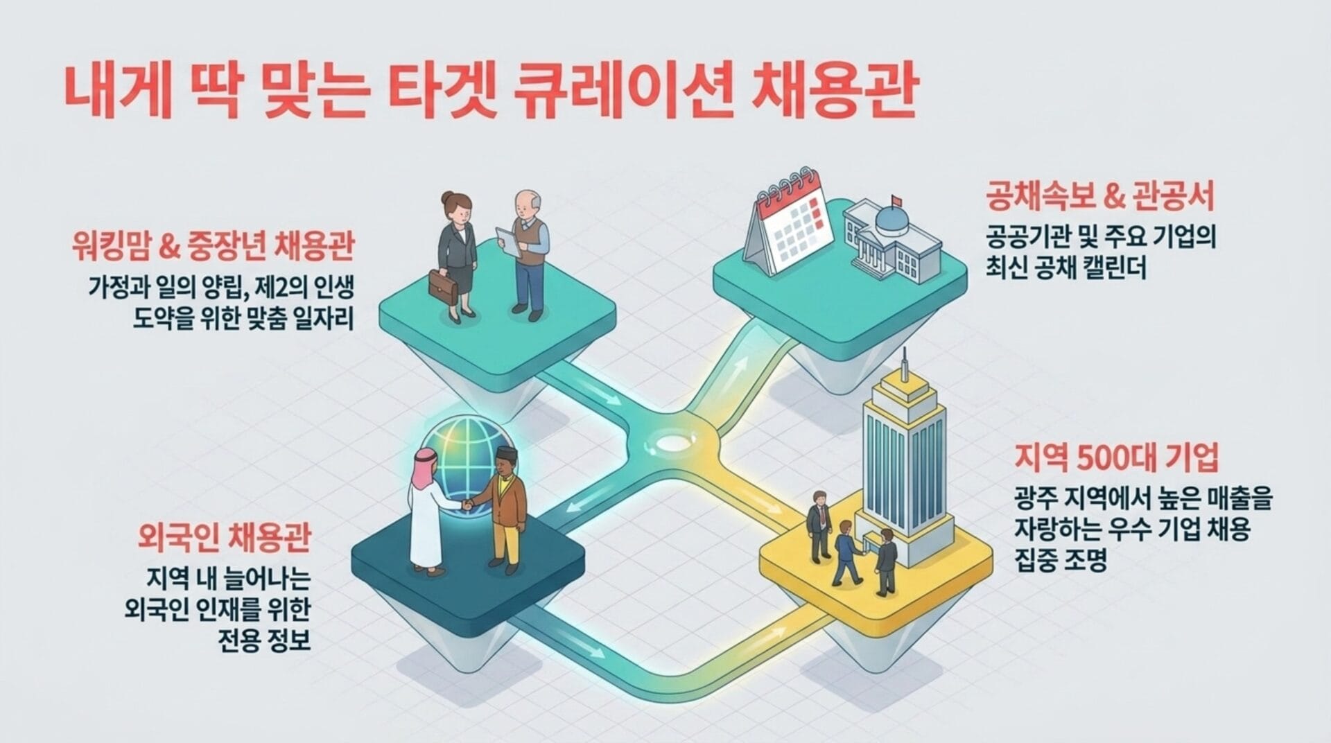 광주 지역의 다양한 채용 정보를 제공하는 인포그래픽, 워킹맘 및 중장년 채용관, 공공기관 및 주요 기업의 채용 일정, 외국인 채용관과 지역 500대 기업 정보 포함.
