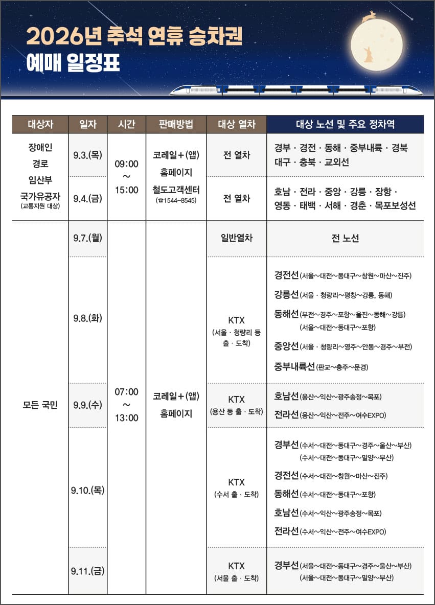 2026년 추석 연휴 KTX와 SRT 승차권 예매 일정표, 예매 방법 및 주요 노선 정보 포함.