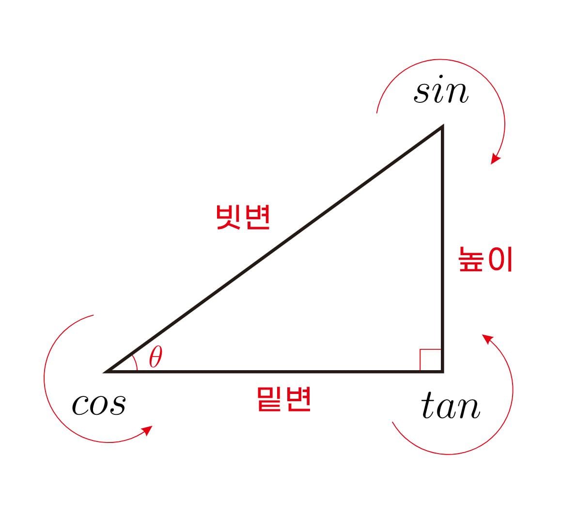 삼각비의 이해