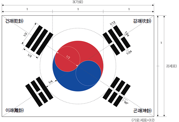태극기 디자인과 비율을 설명하는 이미지로, 태극의 위치와 사각형의 배치가 명확히 표시되어 있으며, 각 요소의 크기와 비율이 기재되어 있습니다.