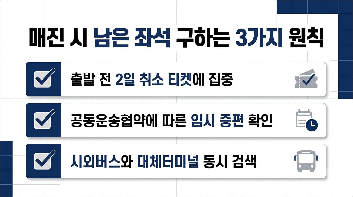 부모님 대신 추석 고속버스 예매를 위한 3가지 원칙: 출발 전 2일 취소 티켓에 집중, 공동운송협약에 따른 임시 증편 확인, 시외버스와 대체터미널 동시 검색.