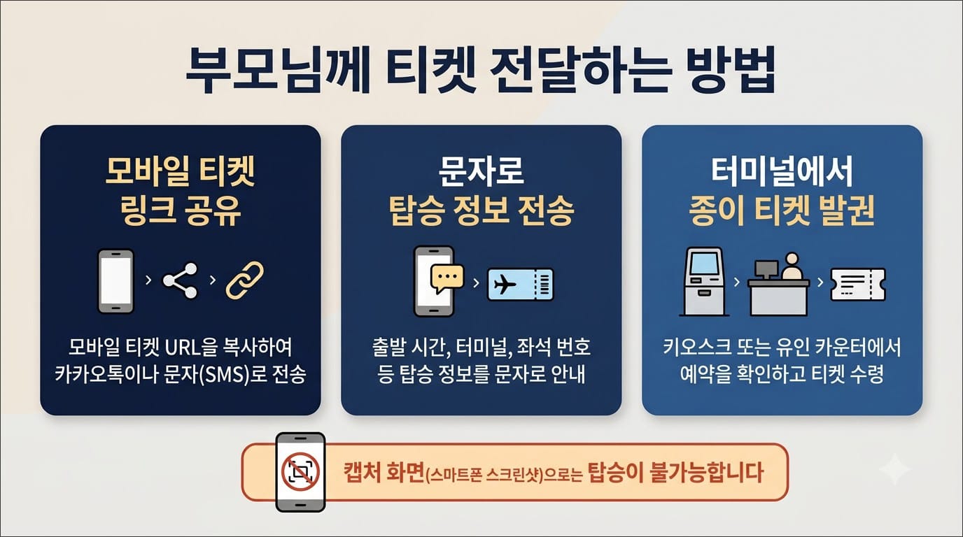 부모님에게 추석 고속버스 티켓을 전달하는 방법을 설명하는 이미지. 모바일 티켓 링크 공유, 문자로 탑승 정보 전송, 터미널에서 종이 티켓 발권 방법을 안내하는 세 가지 주요 항목이 포함되어 있음.
