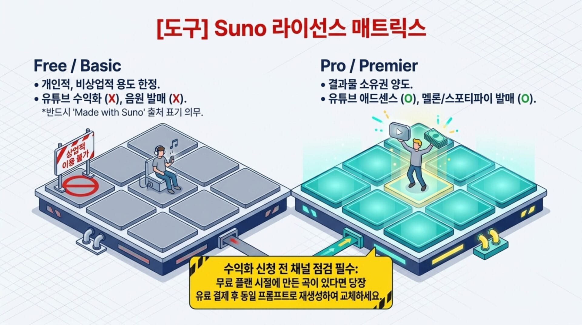 Suno 라이센스 매트릭스 이미지, 무료 및 프로 플랜의 조건과 유튜브 수익화 가능성을 설명하는 도표. 무료 플랜은 개인적 및 비상업적 용도로만 가능하며, 프로 플랜은 유튜브 애드센스와 멜론, 스포티파이 발매를 지원함.
