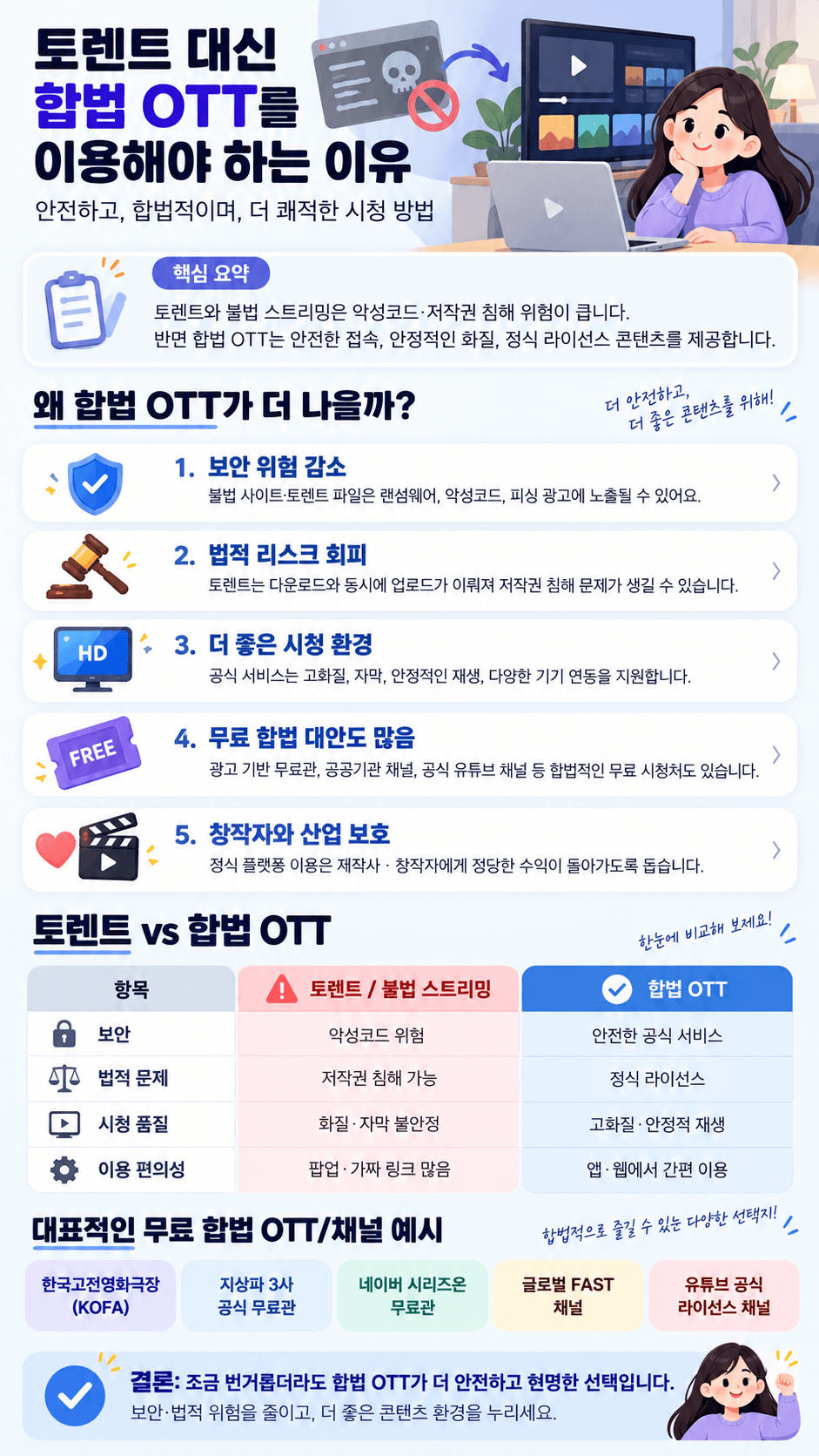 토렌트 대신 합법 OTT 플랫폼을 이용해야 하는 이유를 설명하는 이미지로, 안전하고 합법적인 콘텐츠 시청 방법을 강조하고 있으며, 여러 합법 OTT 서비스의 장점을 나열하고 있다.