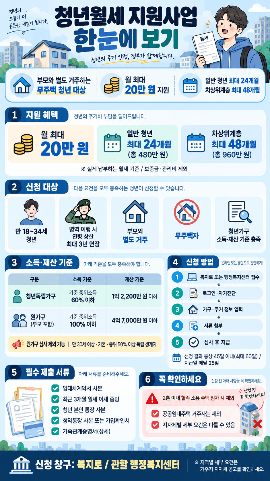 청년월세 지원사업 안내 이미지로, 최대 20만 원 지원 혜택과 신청 자격, 소득 기준, 필수 제출 서류 등을 포함하여 청년층의 주거 부담을 덜어주는 내용을 설명하고 있습니다.