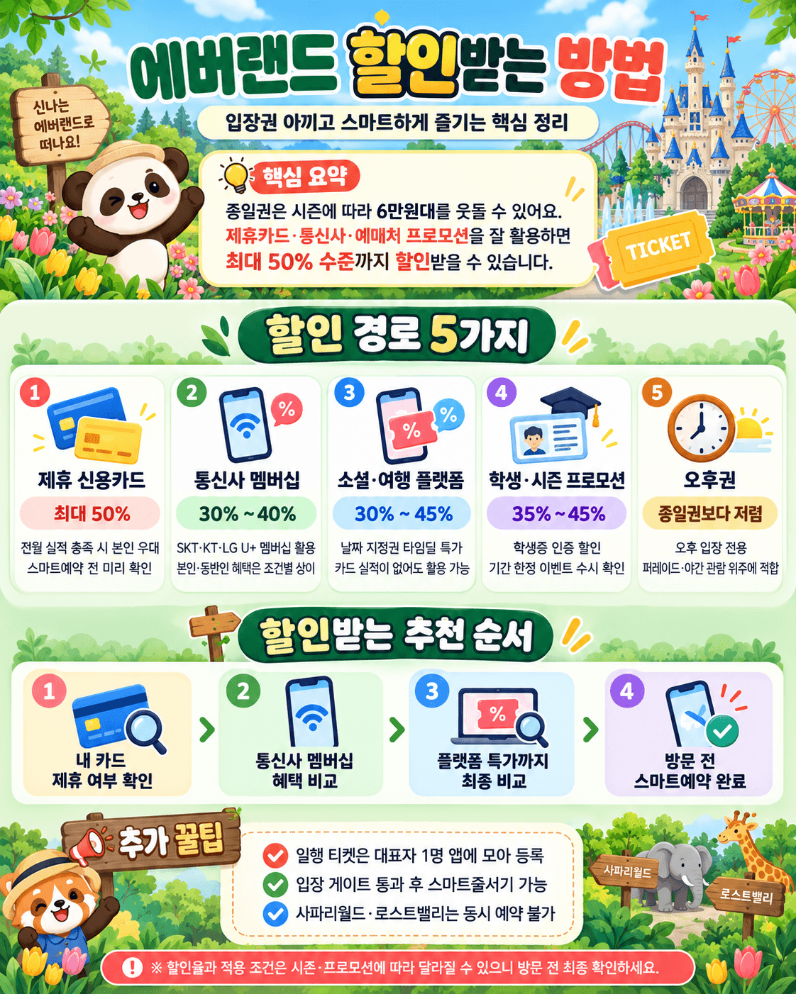 에버랜드 할인받는 방법과 스마트 줄서기 팁을 안내하는 이미지로, 다양한 할인 혜택과 순서를 설명하고 있습니다. 제휴 신용카드, 통신사 멤버십, 소셜 및 여행 플랫폼, 학생 및 시즌 프로모션 등 5가지 할인 경로를 제시하며, 할인 비율과 추천 순서를 포함하고 있습니다.