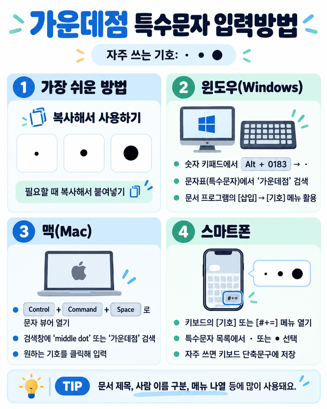 가운데 점 특수문자 입력 방법 안내 이미지, Windows, Mac, 스마트폰에서의 입력 방법과 복사 사용법 설명 포함.