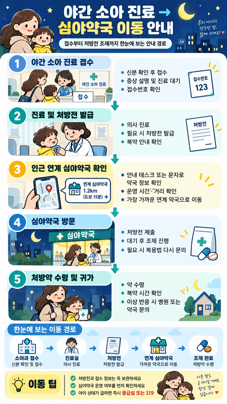 야간 소아 진료와 심야약국 이동 안내를 담은 인포그래픽으로, 진료 접수부터 약국 방문까지의 절차를 단계별로 설명하고 있으며, 어린이와 부모의 안전한 건강 관리를 지원하는 내용을 포함하고 있습니다.