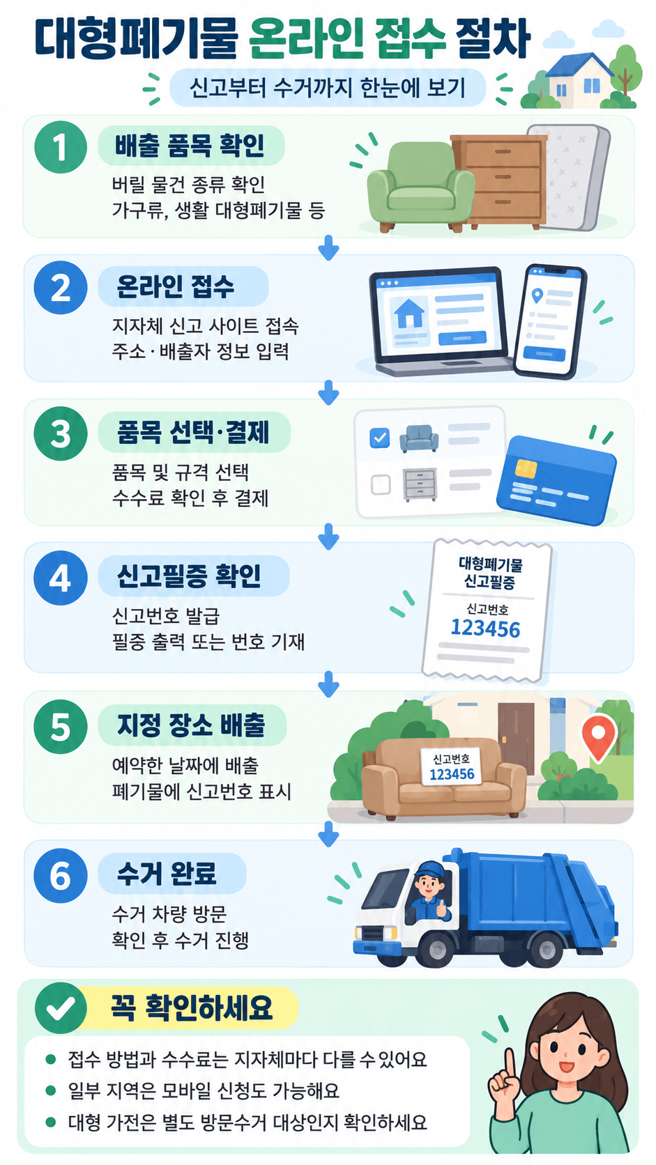 대형폐기물 온라인 신고 절차를 보여주는 인포그래픽, 배출 품목 확인, 온라인 접수, 품목 선택 및 결제, 신고필증 확인, 지정 장소 배출, 수거 완료 단계로 구성됨.