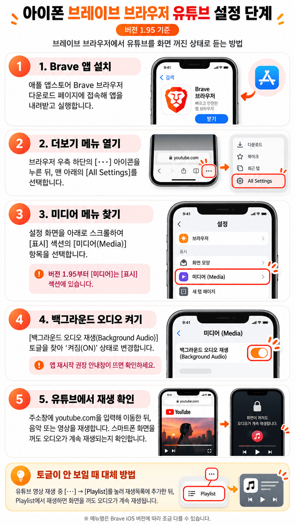 아이폰에서 브레이브 브라우저를 통해 유튜브 광고를 차단하는 방법을 단계별로 설명한 이미지. 각 단계는 앱 설치, 설정 메뉴 접근, 미디어 설정 활성화, 백그라운드 오디오 켜기, 유튜브 재생 확인 및 재생 목록 활용 방법을 안내합니다.