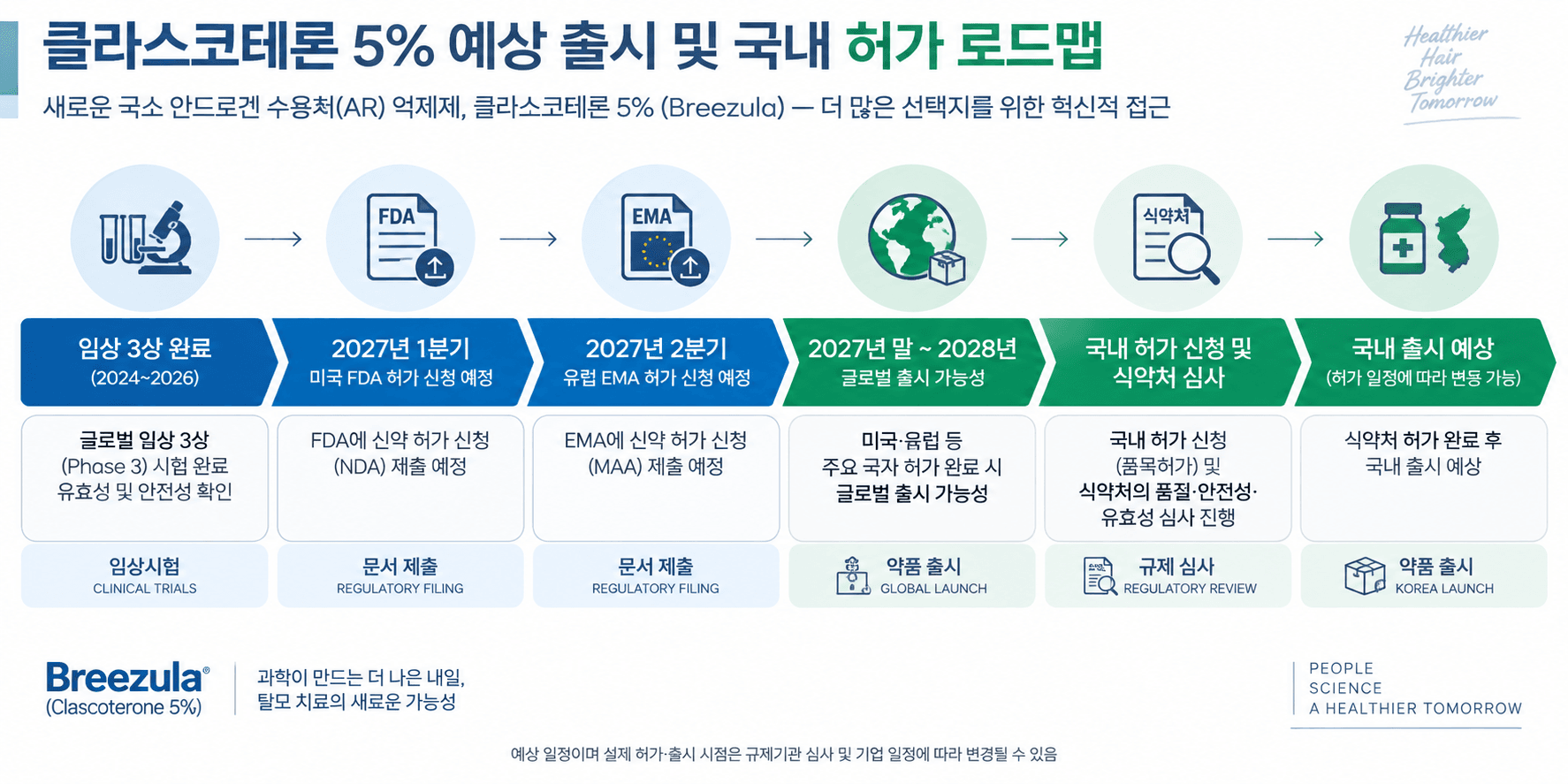 클라스코테론 5%의 임상시험 일정과 FDA, EMA 허가 신청 계획을 설명하는 인포그래픽. 2024년부터 2026년까지 진행되는 임상 3상 결과와 2027년 1분기 미국 FDA 허가 신청, 2027년 2분기 유럽 EMA 허가 신청 예상, 2027년 말부터 2028년까지 글로벌 출시 가능성을 포함.