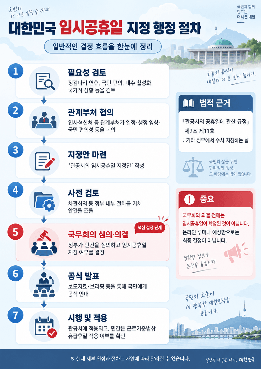 대한민국 임시공휴일 지정 절차를 설명하는 인포그래픽으로, 필요한 검토 단계, 관계부처 협의, 사전 검토, 국무회의 심의·의결 등의 과정을 단계별로 시각적으로 정리한 내용.