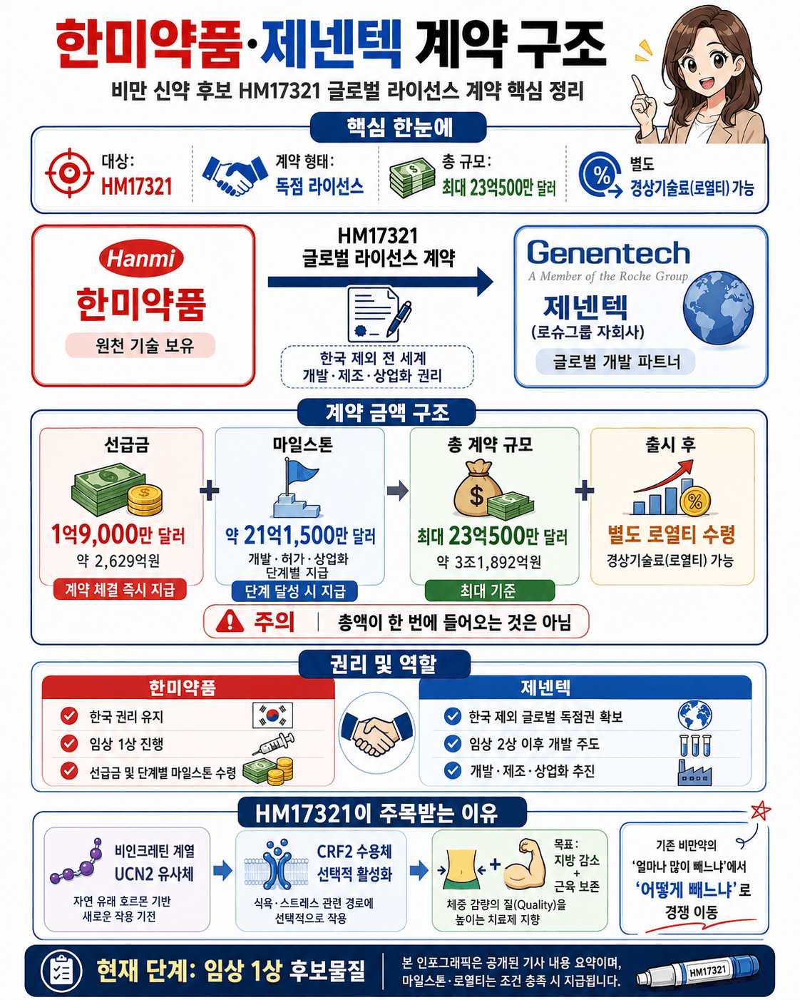 한미약품과 제넨텍의 HM17321 글로벌 라이센스 계약 구조를 설명하는 인포그래픽, 계약 금액 구조와 개발 진행 상황, 임상 1상 정보 포함.