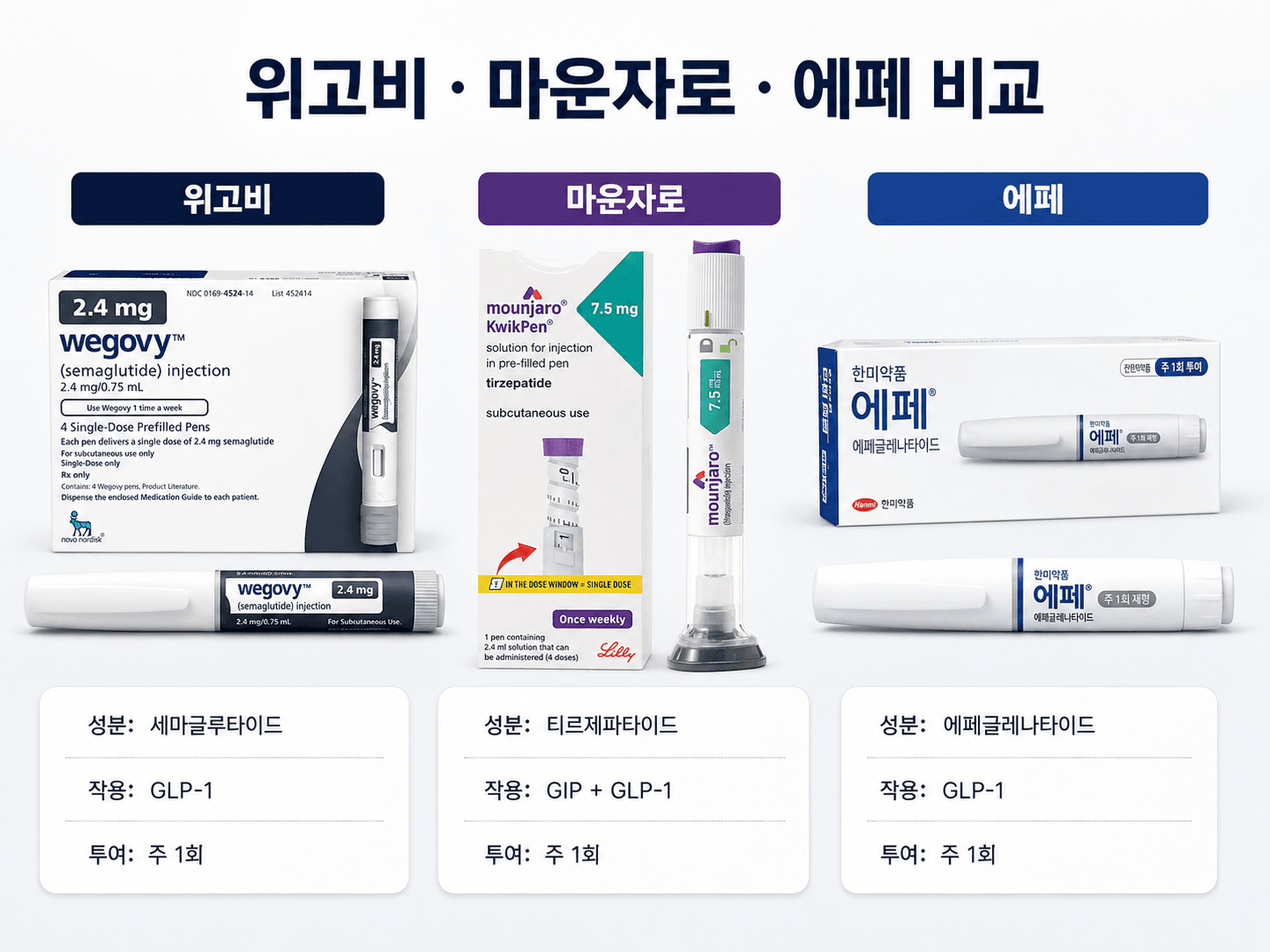 한미약품의 에페(에페글레나타이드), 웨고비(세마글루타이드), 마운자로(티르제파타이드) 제품 비교 이미지. 각 제품의 성분, 작용 및 투여 방법에 대한 정보 제공.