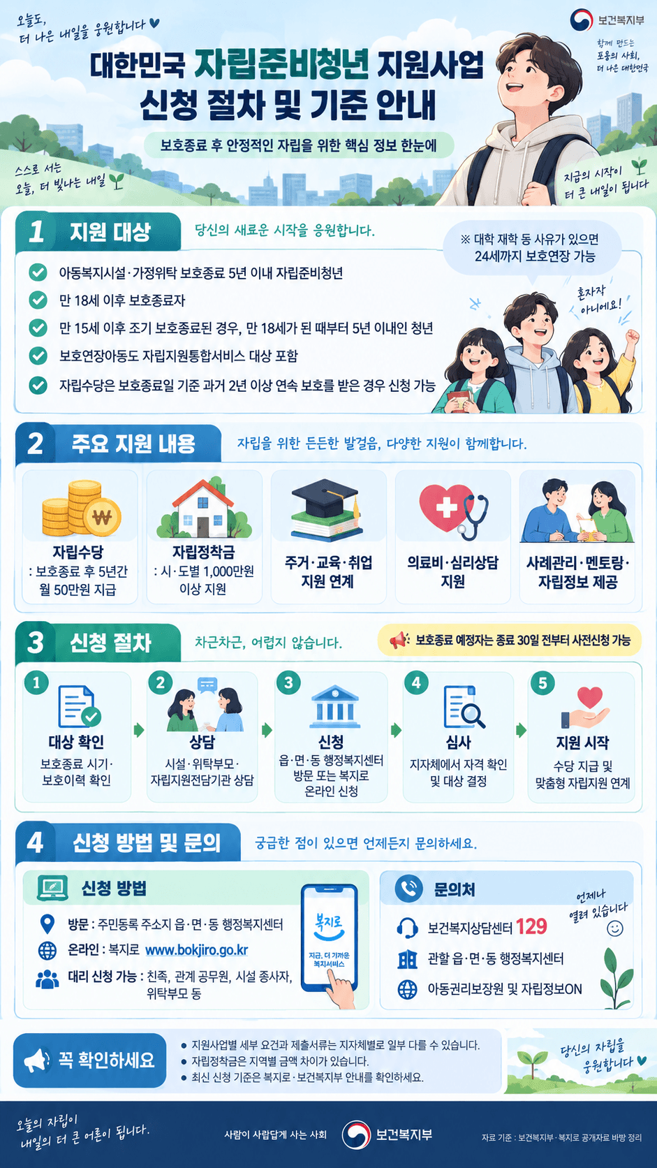 대한민국 자립준비청년 지원사업 안내 포스터, 지원 대상 및 주요 지원 내용, 신청 절차와 방법을 시각적으로 설명. 자립준비청년을 위한 다양한 지원 정보 제공.