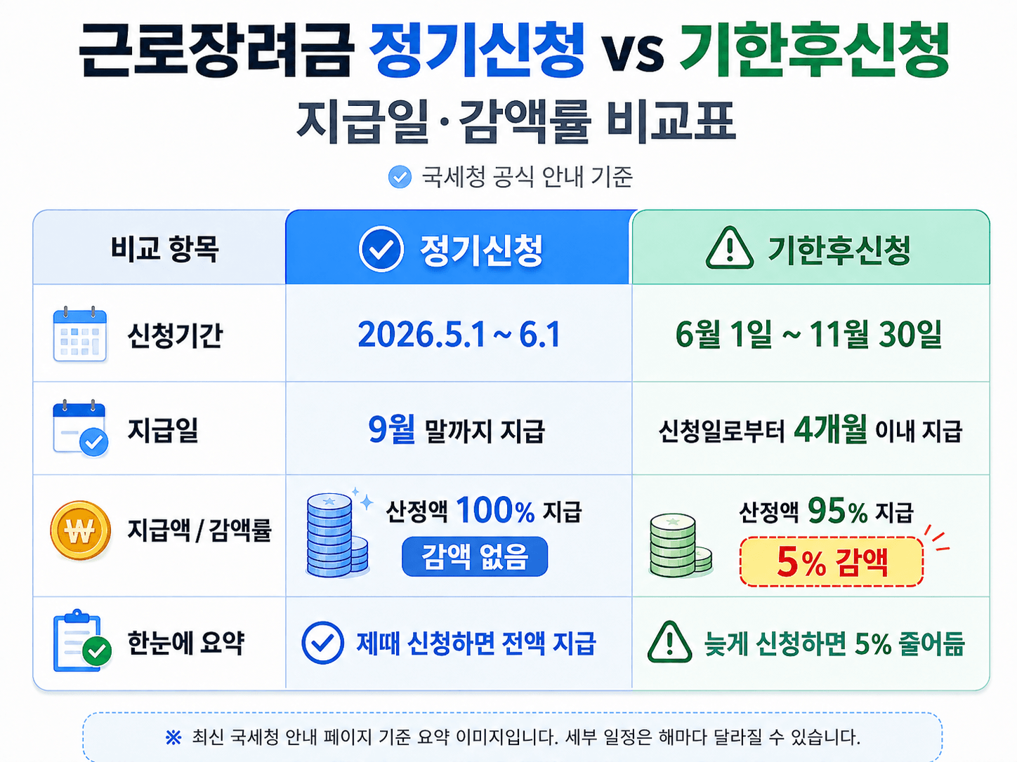 근로장려금 정기신청과 기한후신청의 신청 기간, 지급일, 감액률을 비교한 표. 정기신청은 2026년 5월 1일부터 6월 1일까지 신청 가능하며, 9월 말까지 지급. 기한후신청은 6월 1일부터 11월 30일까지 신청 가능하고, 신청일로부터 4개월 이내 지급. 정기신청은