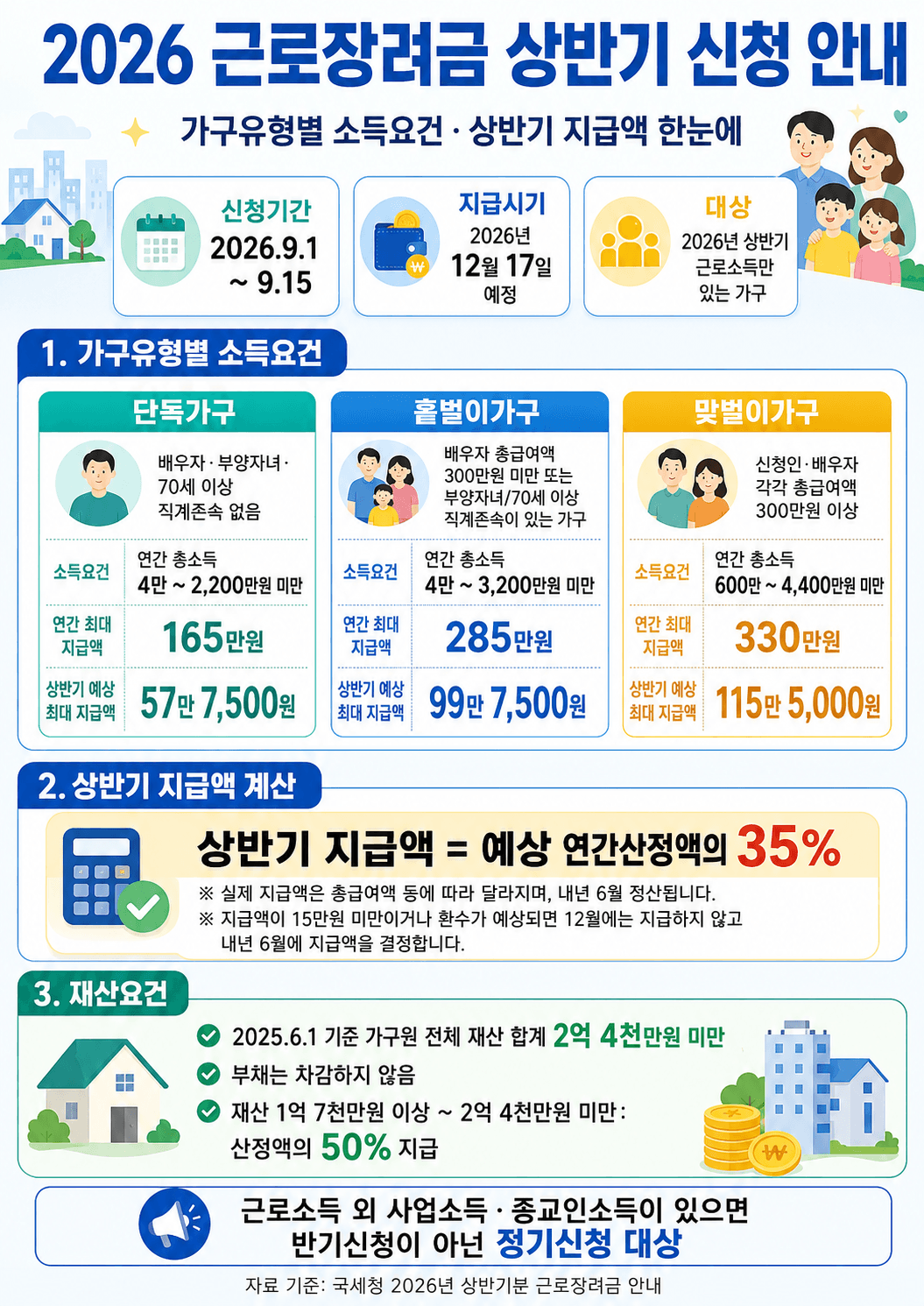 2026년 상반기 근로장려금 신청 안내 이미지로, 신청 기간, 지급 시기, 가구 유형별 소득 요건 및 예상 지급액을 포함한 정보 제공.